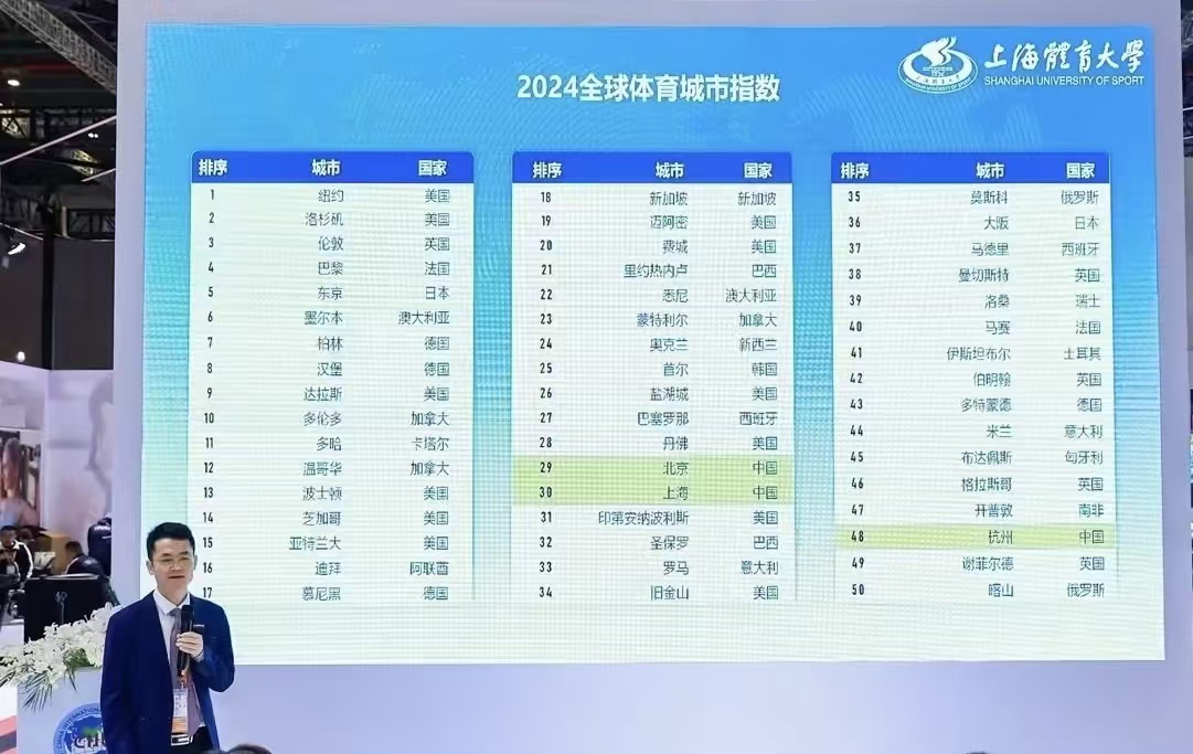 欧宝电竞下载2024全球体育城市指数发布中国三座城市跻身全球50强(图2)